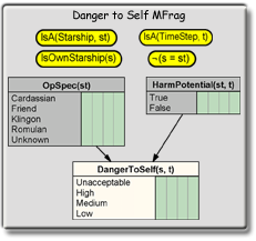 A sample MEBN Fragment: DangerToSelf